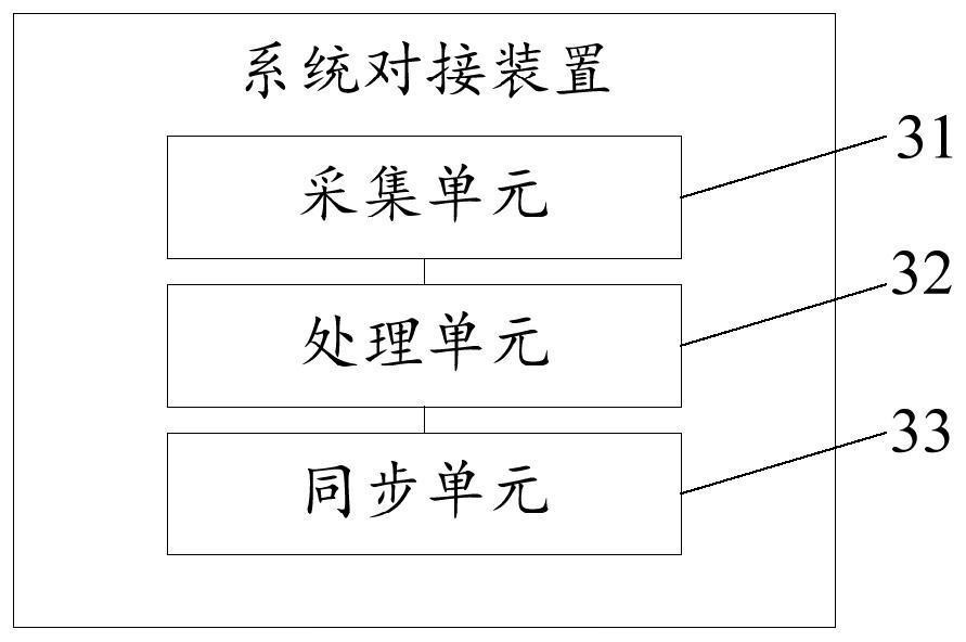 System docking method and device, storage medium and computer equipment