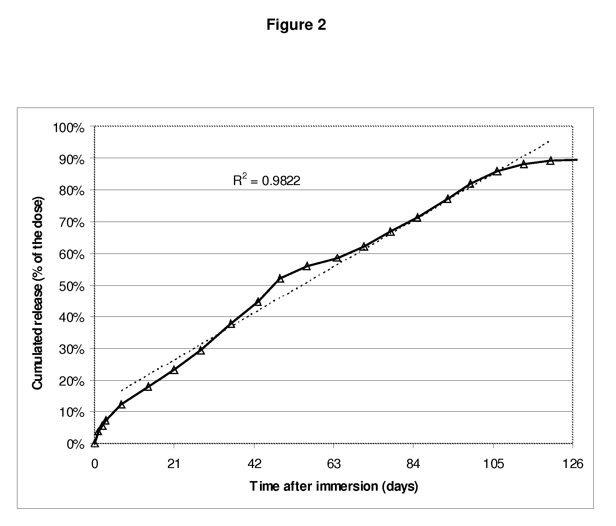 Subcutaneous implants releasing an active principle over an extended period of time