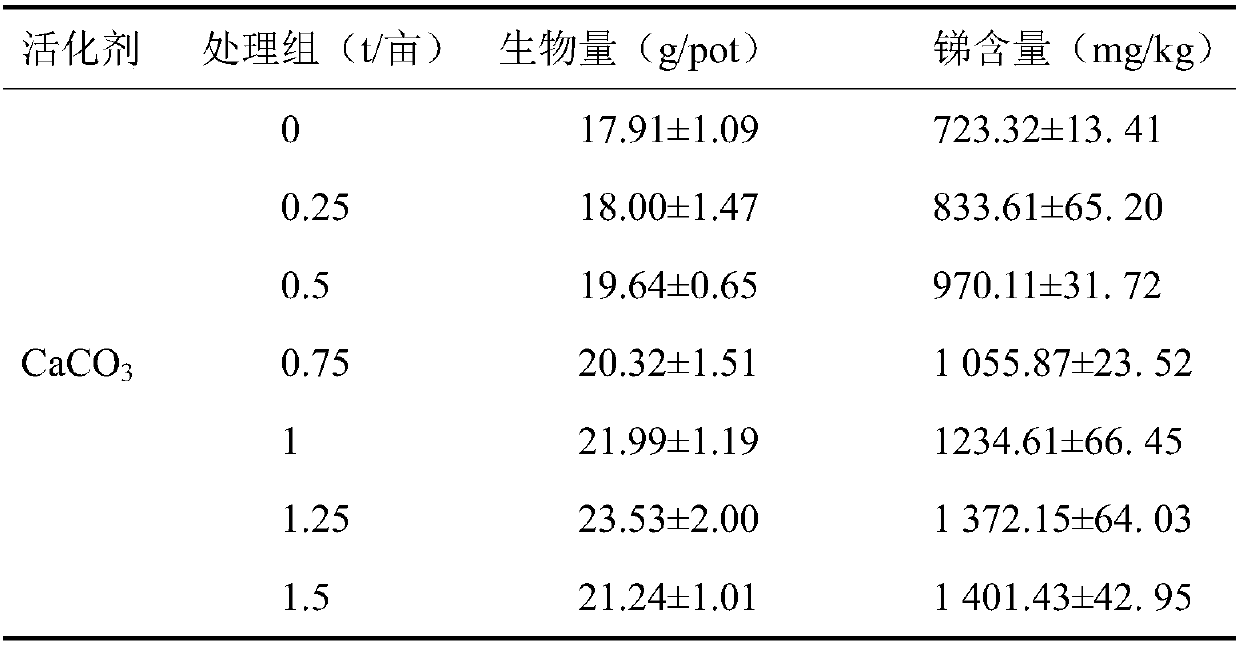 Remediation method of antimony contaminated soil