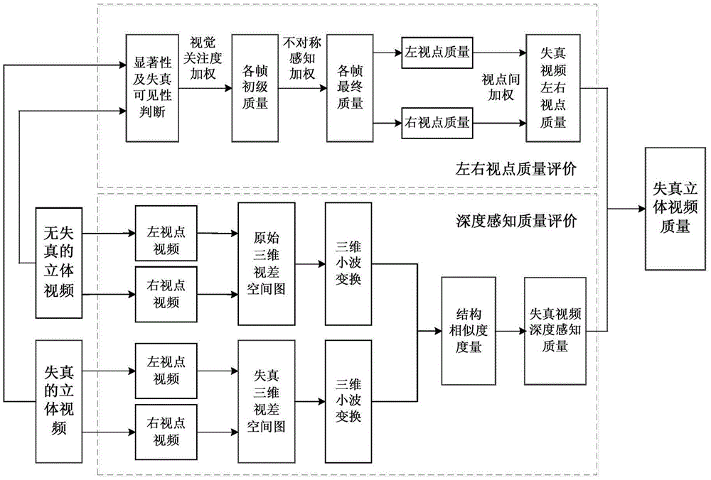 An Objective Evaluation Method for Stereoscopic Video Quality Oriented to Compression Distortion