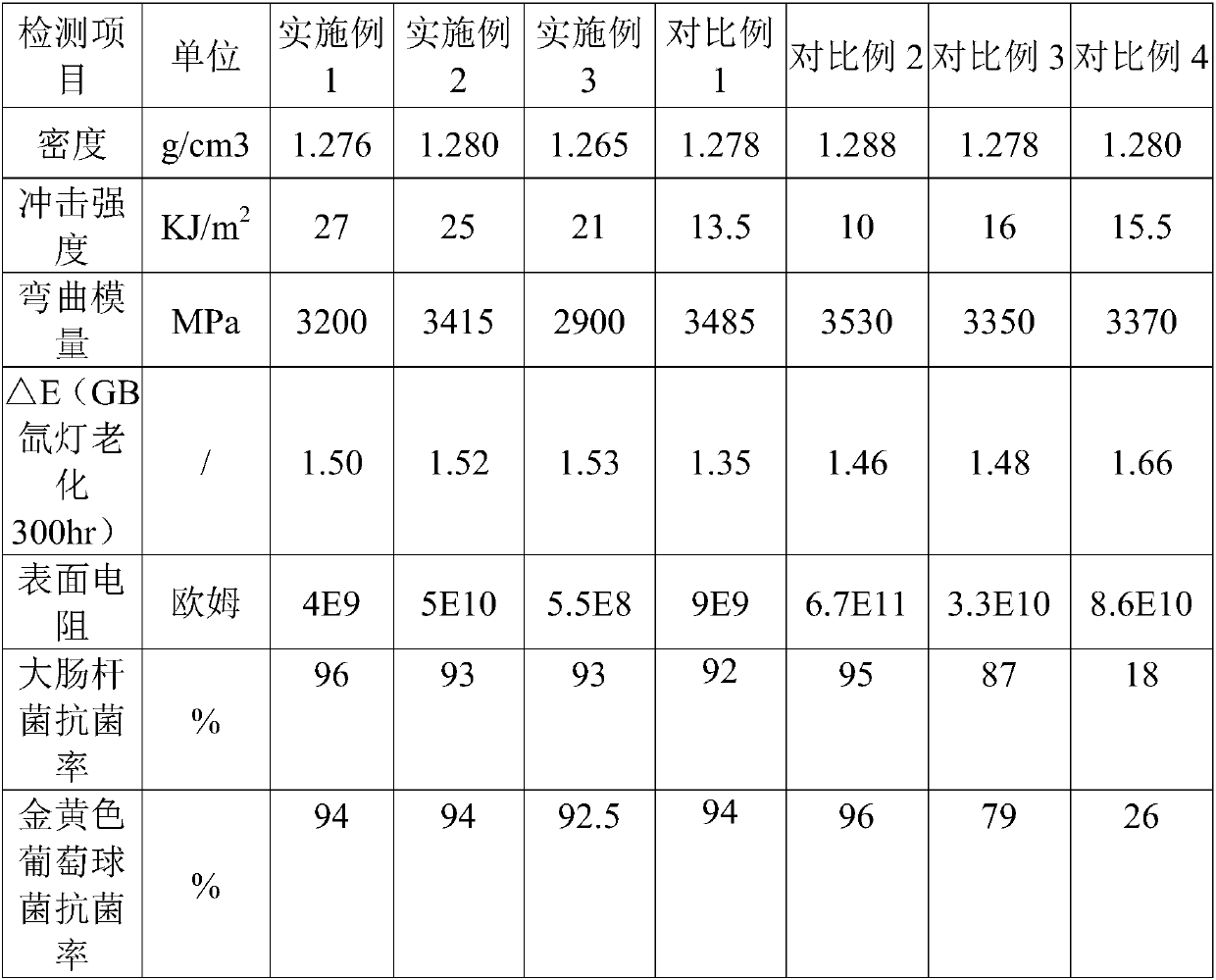 Anti-static antibacterial PBT/ASA material and preparing method and application thereof