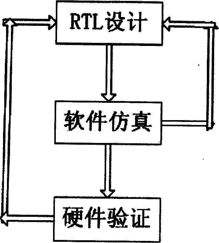 IP nuclear simulation confirmation platform based on PCI bus and proving method thereof