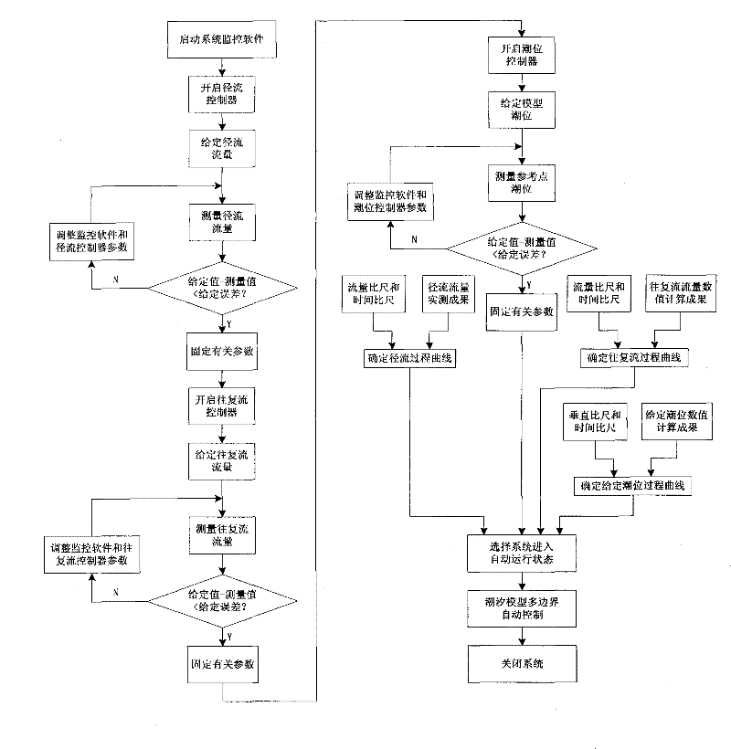 Distributed control system and control method for river work physical model trend simulation