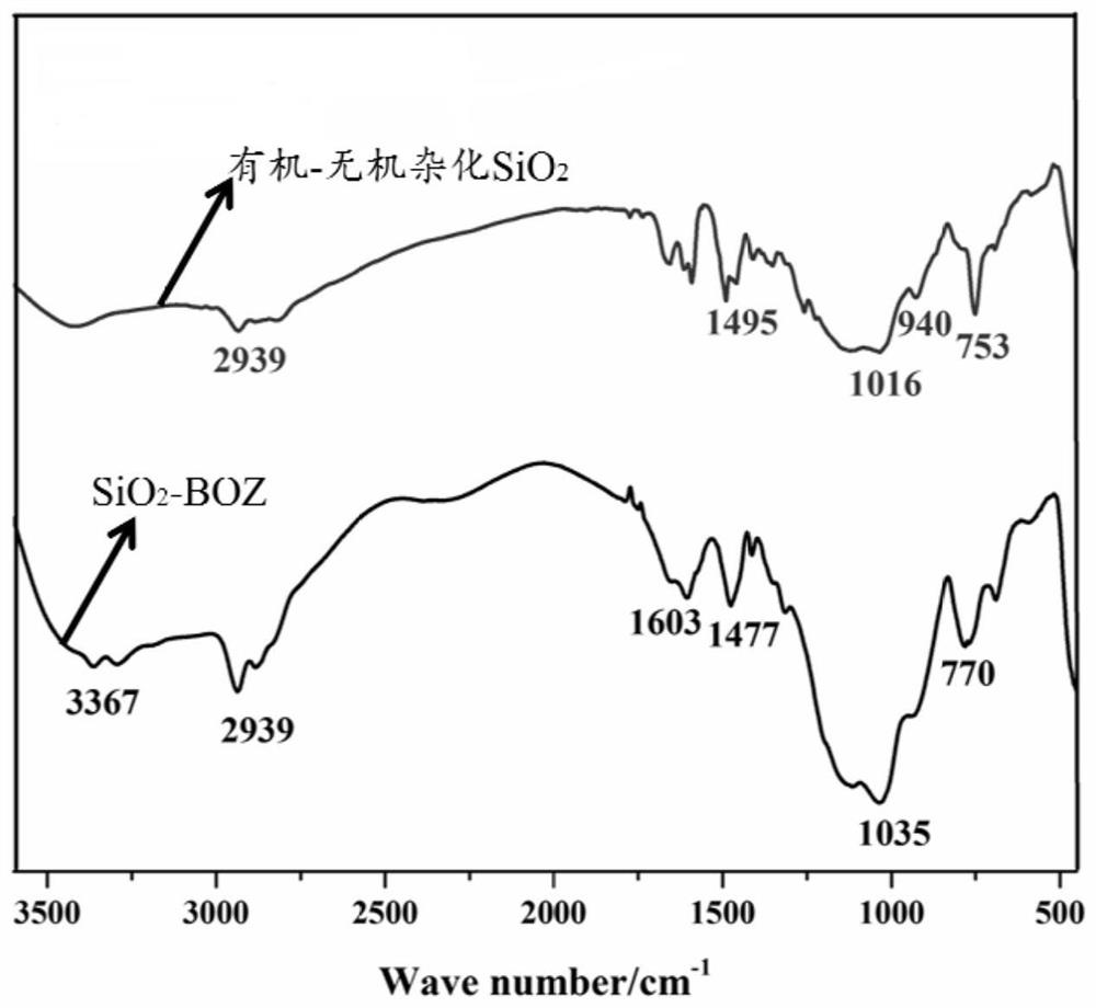 with sio  <sub>2</sub> Benzoxazine/bismaleimide resin composite material and preparation method thereof