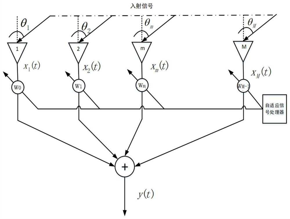 Robust adaptive beamforming method based on shrinkage estimation covariance matrix reconstruction