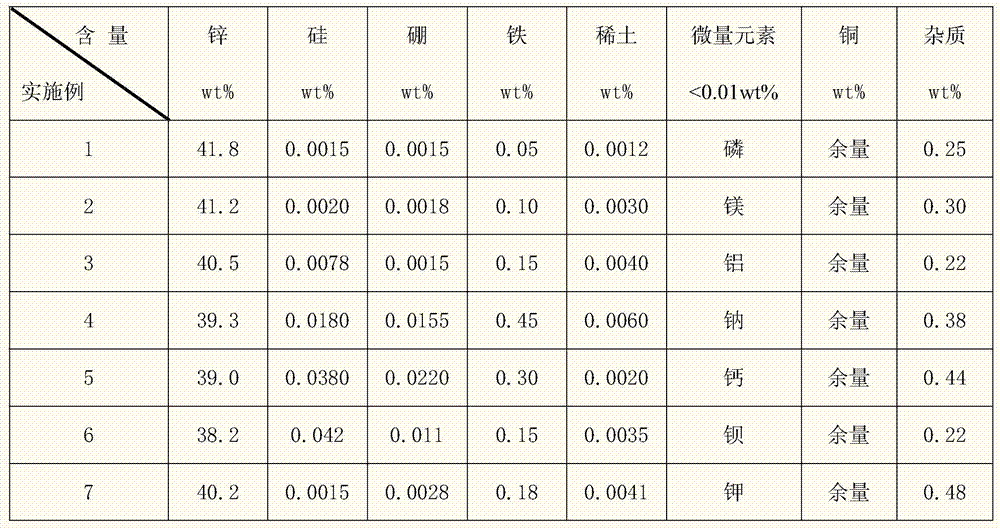 High zinc silicon boron iron copper alloy