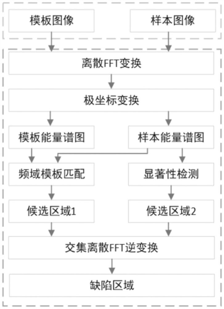 Complex background image defect detection method based on frequency domain template matching