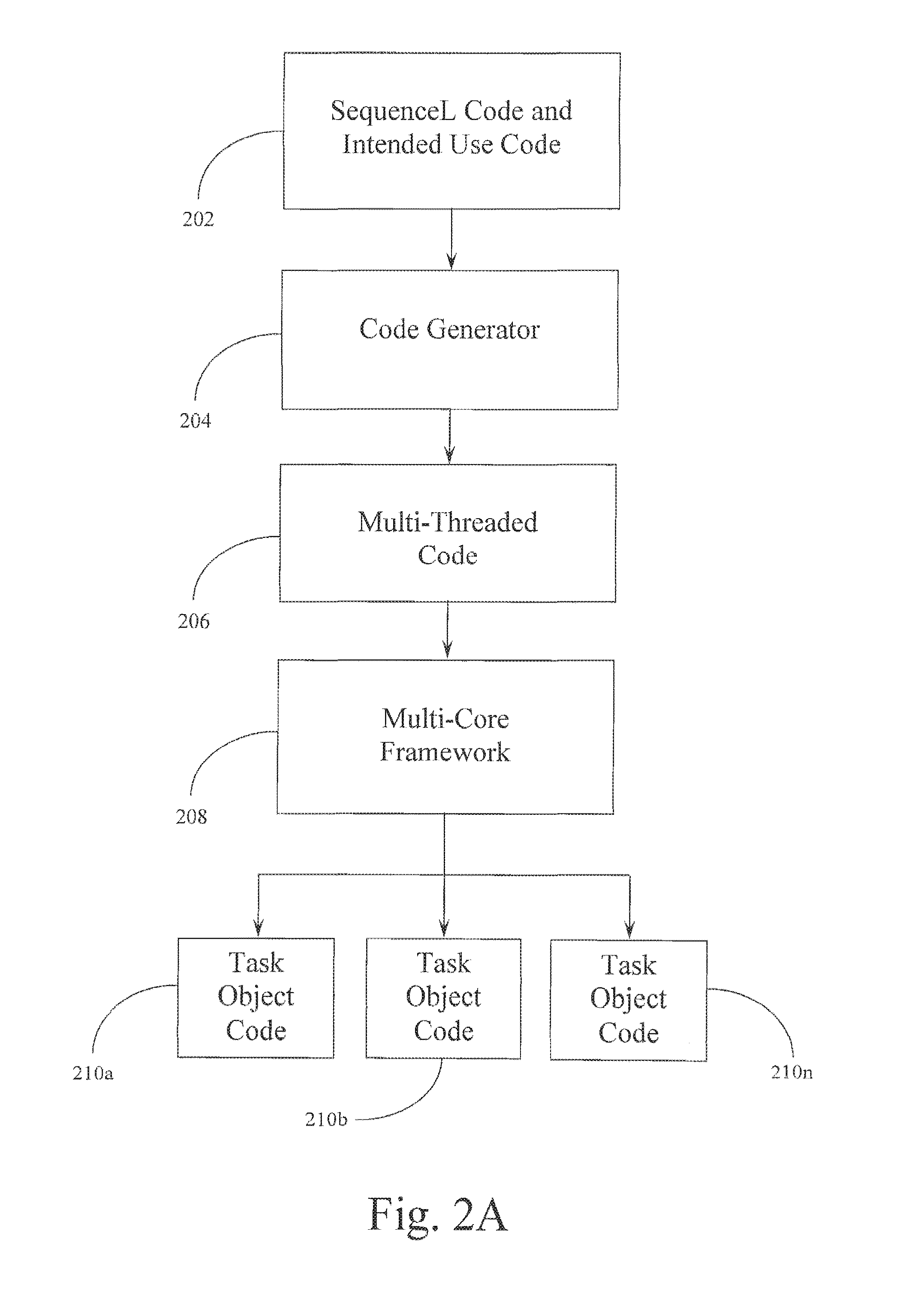 Method, Apparatus and Computer Program Product for Automatically Generating a Computer Program Using Consume, Simplify and Produce Semantics with Normalize, Transpose and Distribute Operations