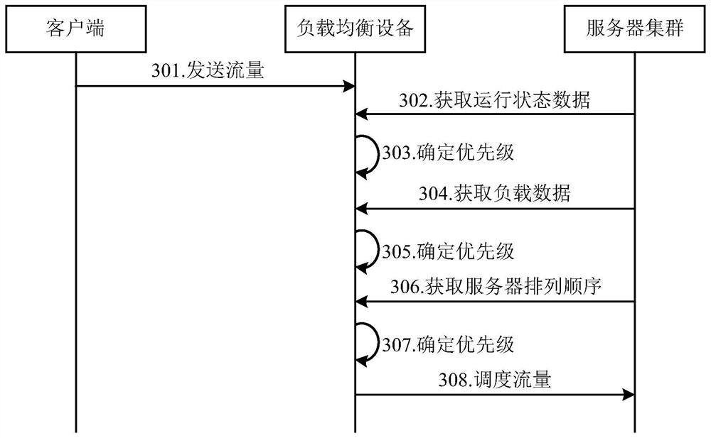 Traffic scheduling method and device, electronic equipment and storage medium