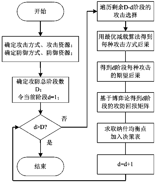 Defense method for multi-stage network attack of power information physical system