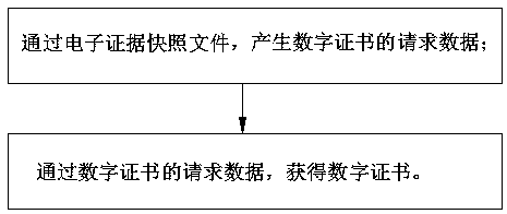 Method and system for fixing electronic evidence and user identity by using digital certificate