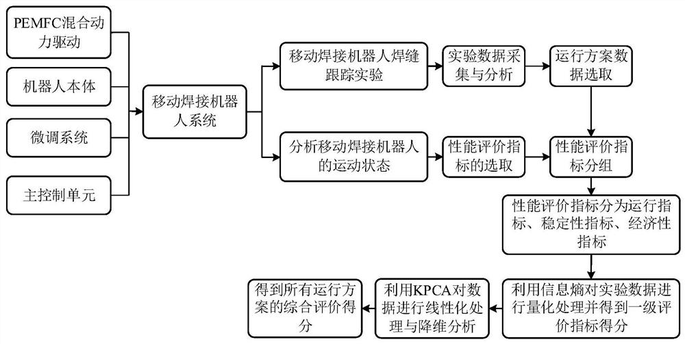 A comprehensive evaluation method for the operation scheme of mobile welding robot