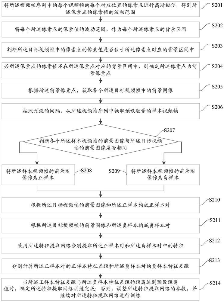 Feature extraction network training method and device, terminal equipment and medium