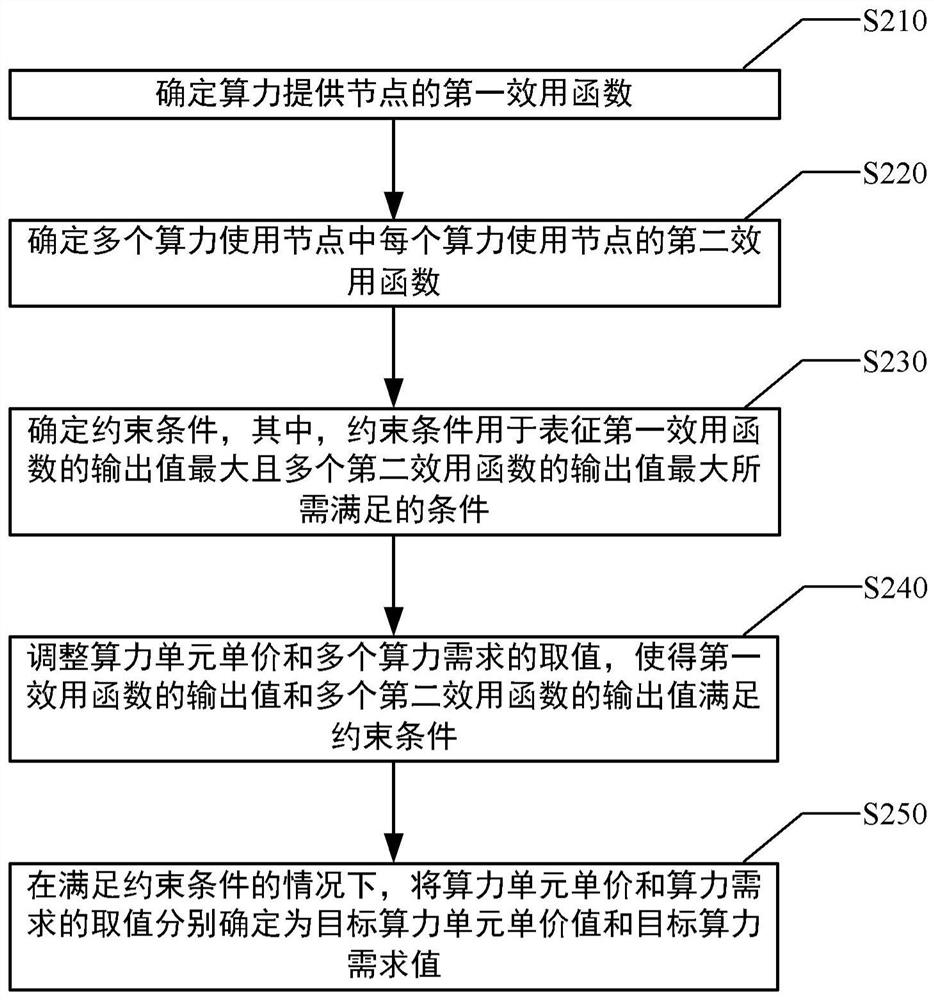 Calculation power transaction processing method and device, node of block chain and storage medium