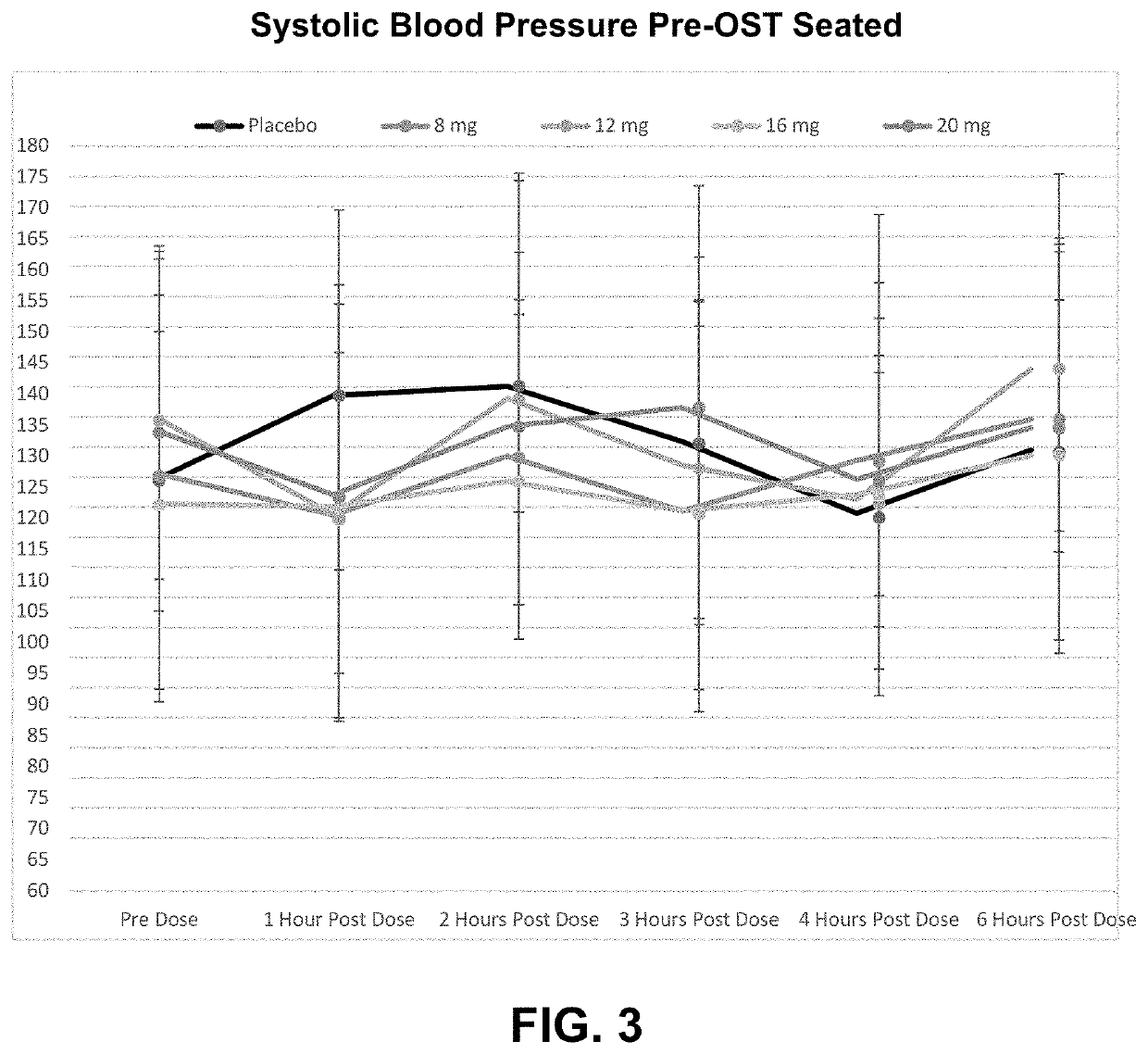 Methods for treating symptomatic orthostatic hypotension