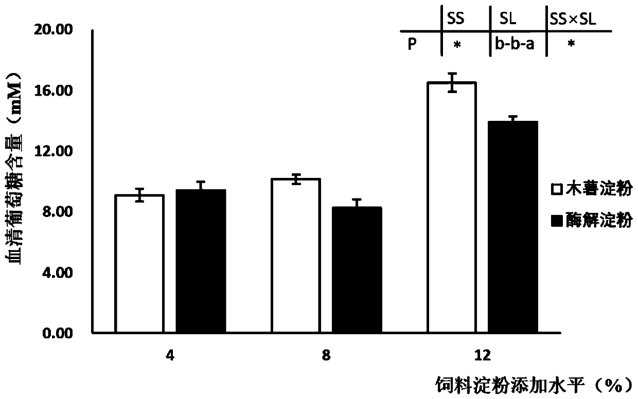 Compound feed for relieving liver glycogen accumulation of micropterus salmoides and preparation method of compound feed