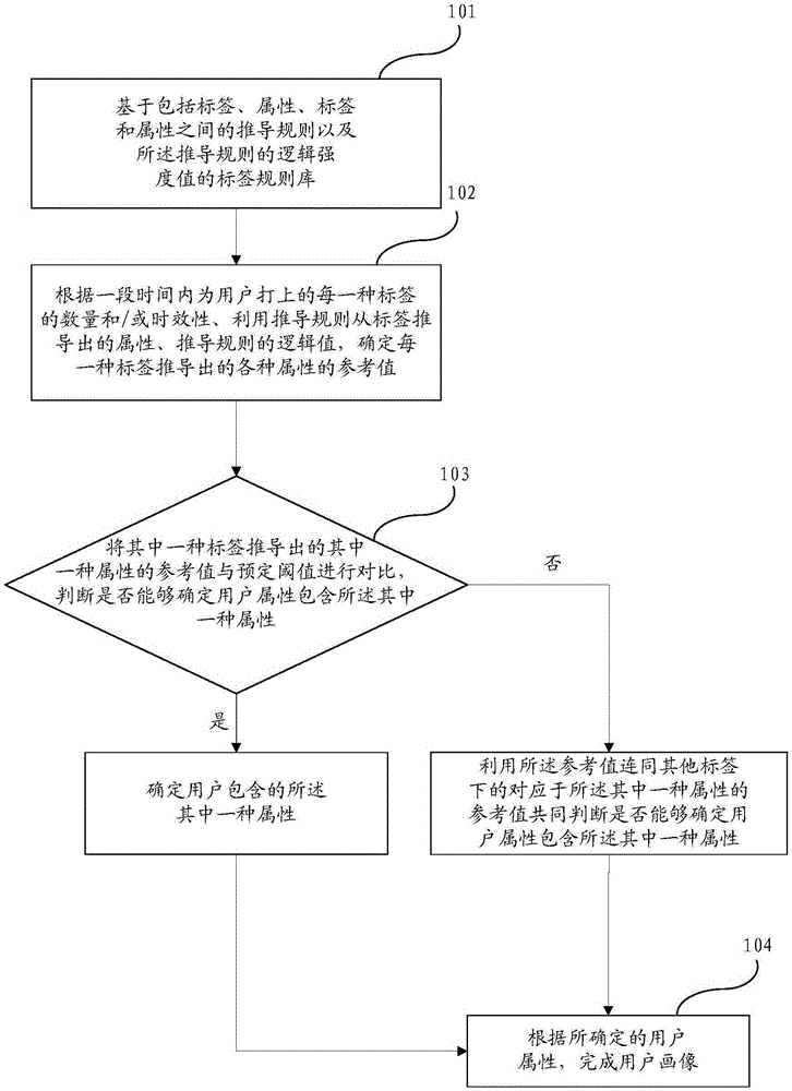 Individual user portraying method and system
