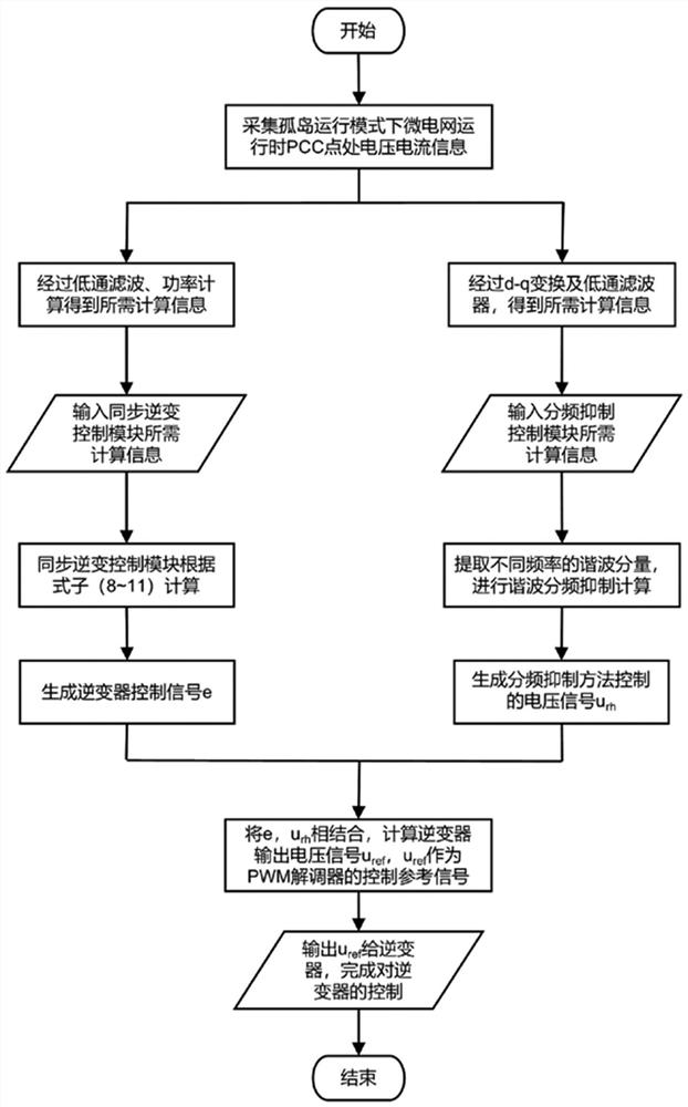 Micro-grid harmonic suppression method based on synchronous inversion technology