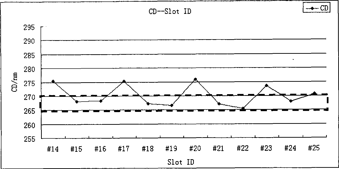 Method for detecting photolithography equipment exhaust system and judging product CPK