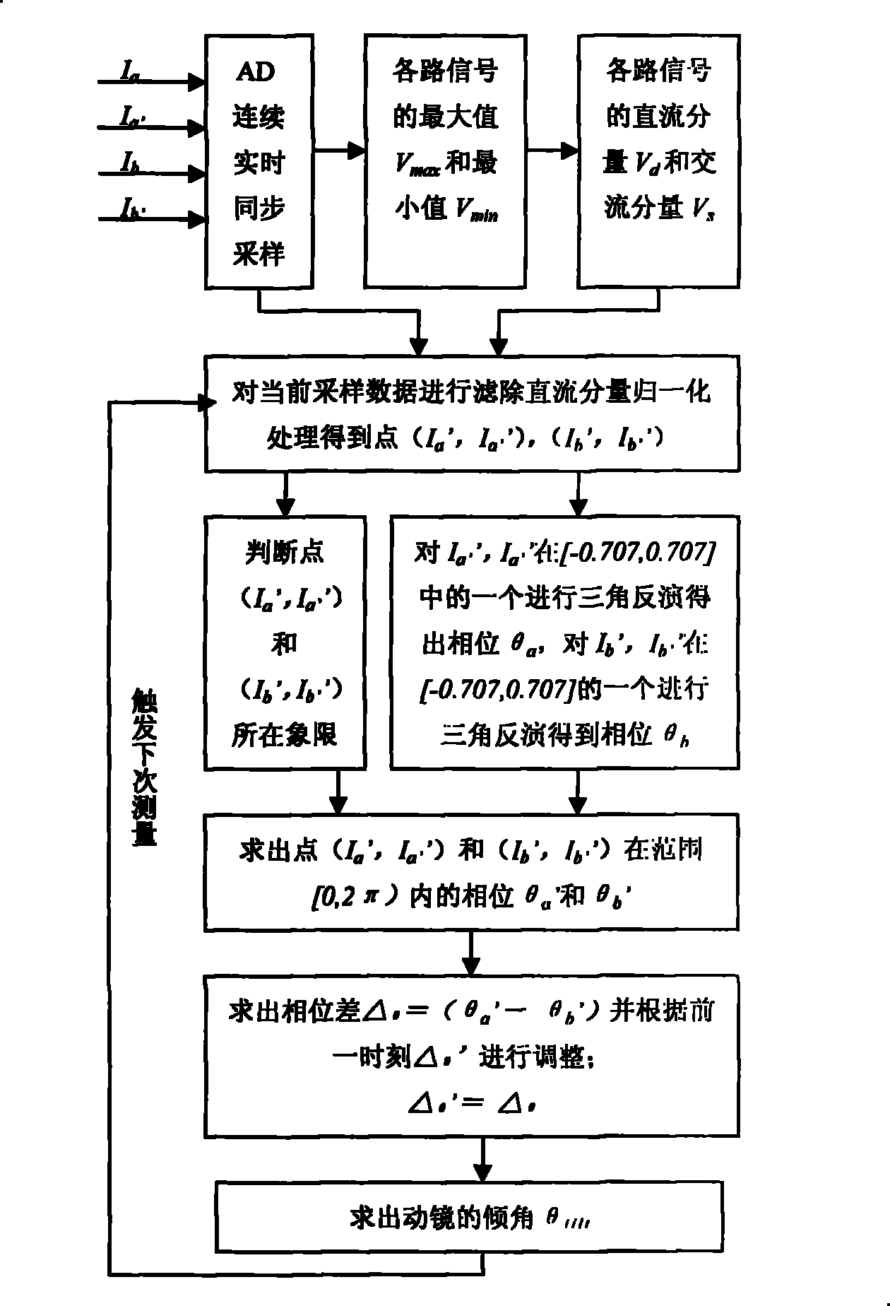 Extensive angle measuring method for inclination angle of plane moving mirror in Fourier spectrometer