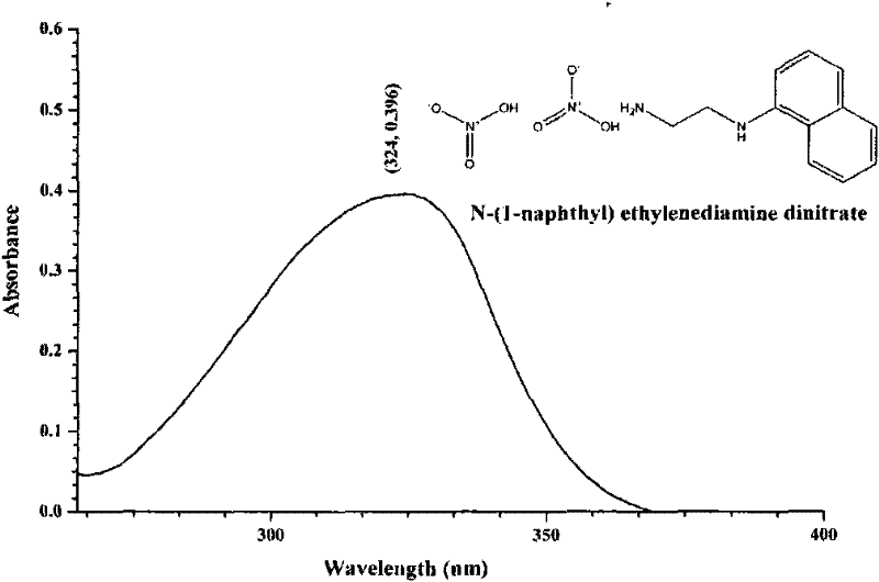 N-(1-naphthyl) ethylenediamine dinitrate and preparation method and application thereof