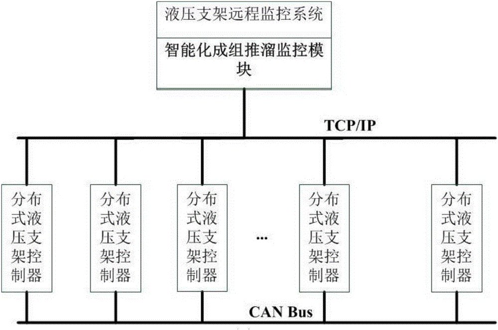 An intelligent hydraulic support group pushing control system and method