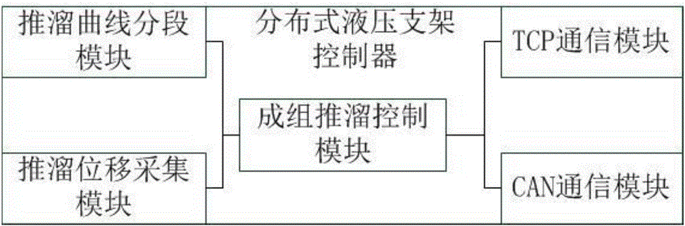 An intelligent hydraulic support group pushing control system and method