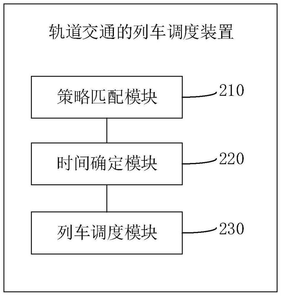 Train scheduling method and device for rail transit