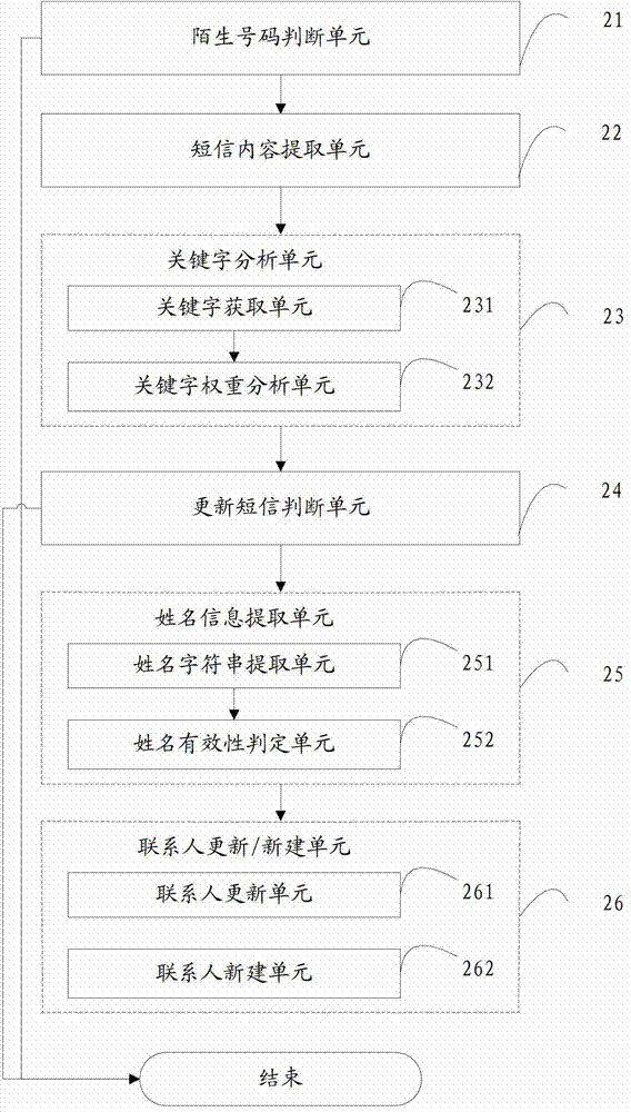 Method and device for updating contact information of mobile terminal address book