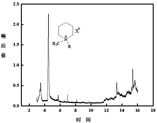 A kind of piperidine type ionic liquid and its preparation method and application