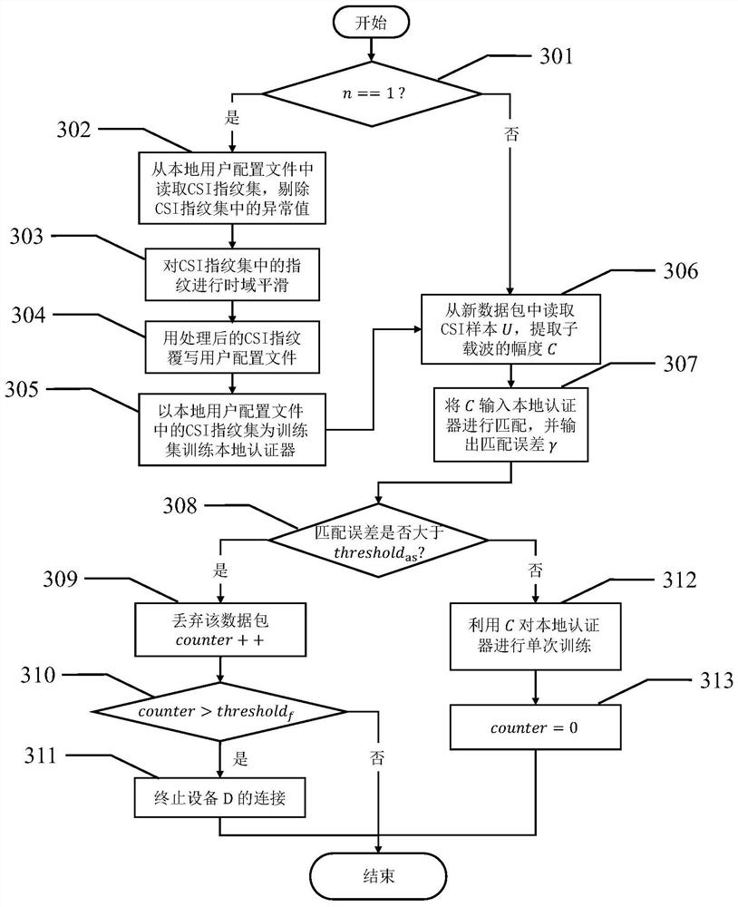 Packet level wireless device authentication method based on channel state information