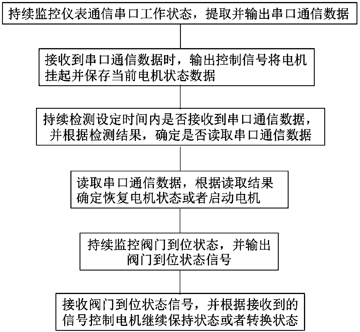 Instrument valve control method and instrument valve control device