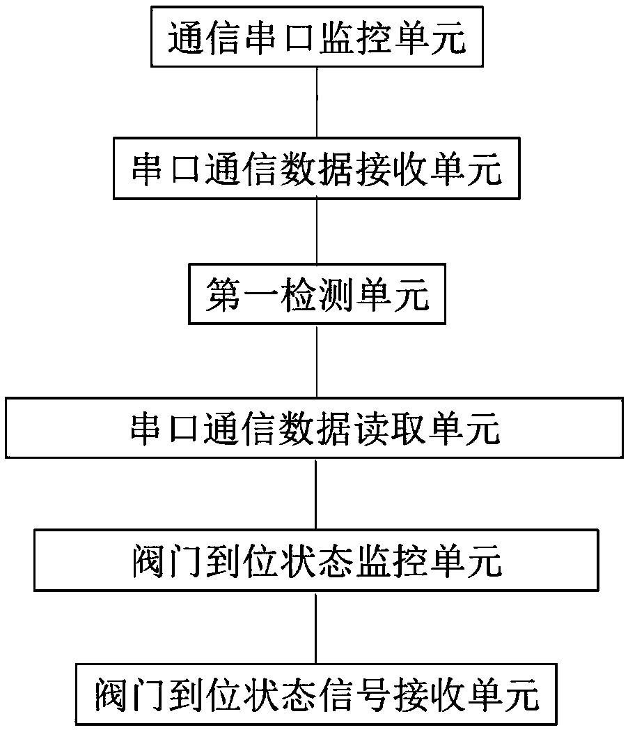 Instrument valve control method and instrument valve control device