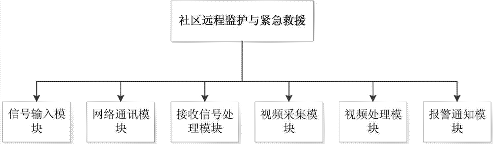 Community resident remote monitoring and emergency rescue monitoring device and method