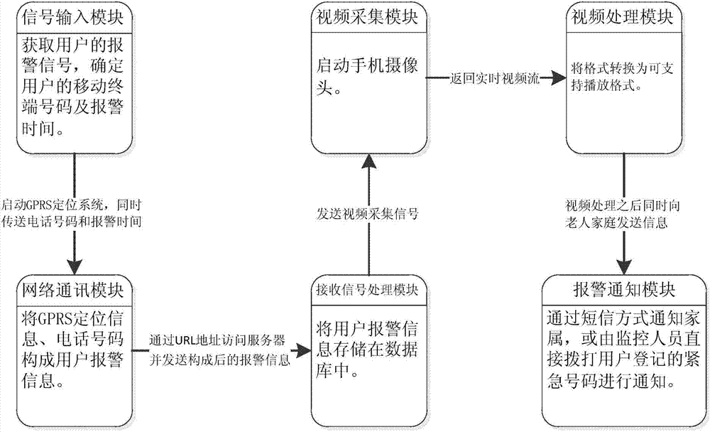 Community resident remote monitoring and emergency rescue monitoring device and method