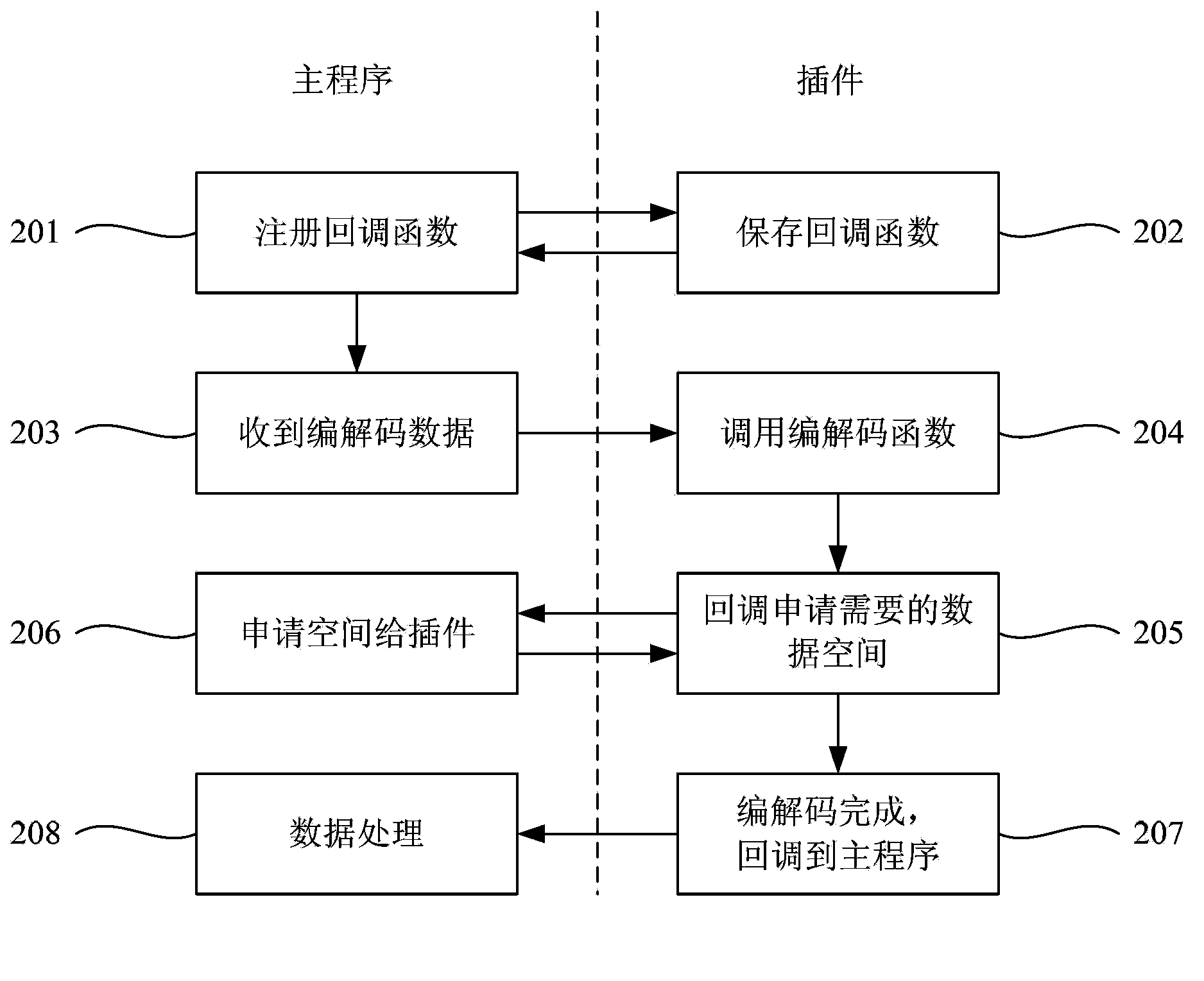 Method, system and module for self-adaptive hardware coding and decoding