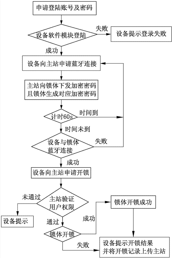 Bluetooth-based safety intelligent lock system with attendance checking function, attendance checking method and unlocking and locking method