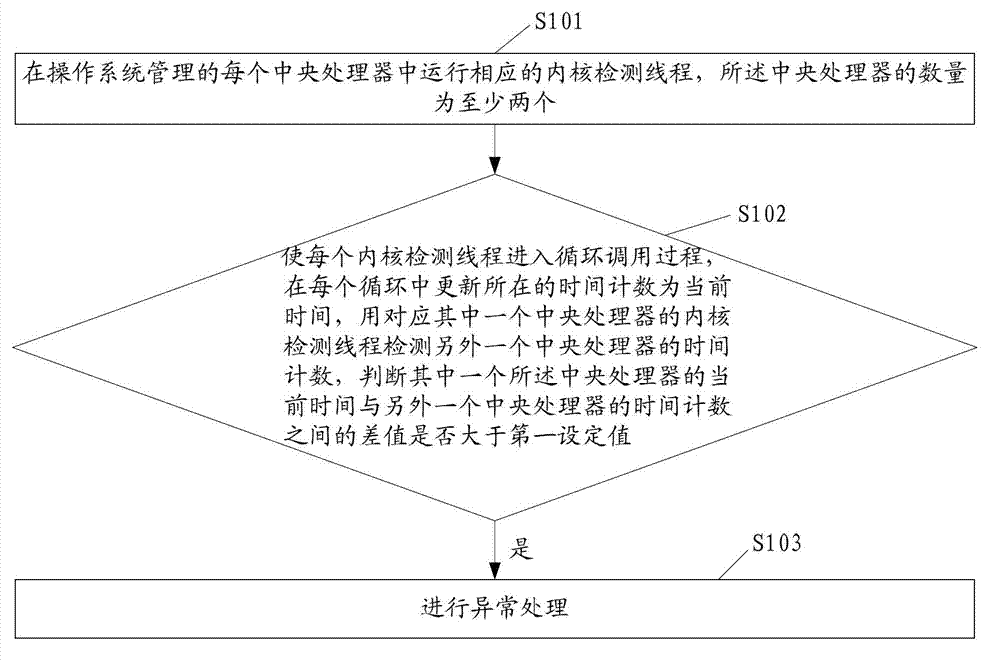 Method and device for processing operating system exceptions