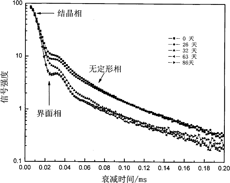 Method for testing thermo-oxidative ageing degree of polyethylene material