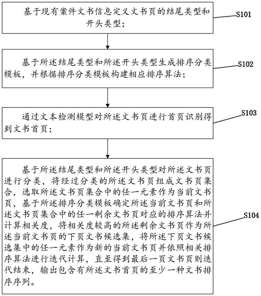 Case document sorting method and related equipment
