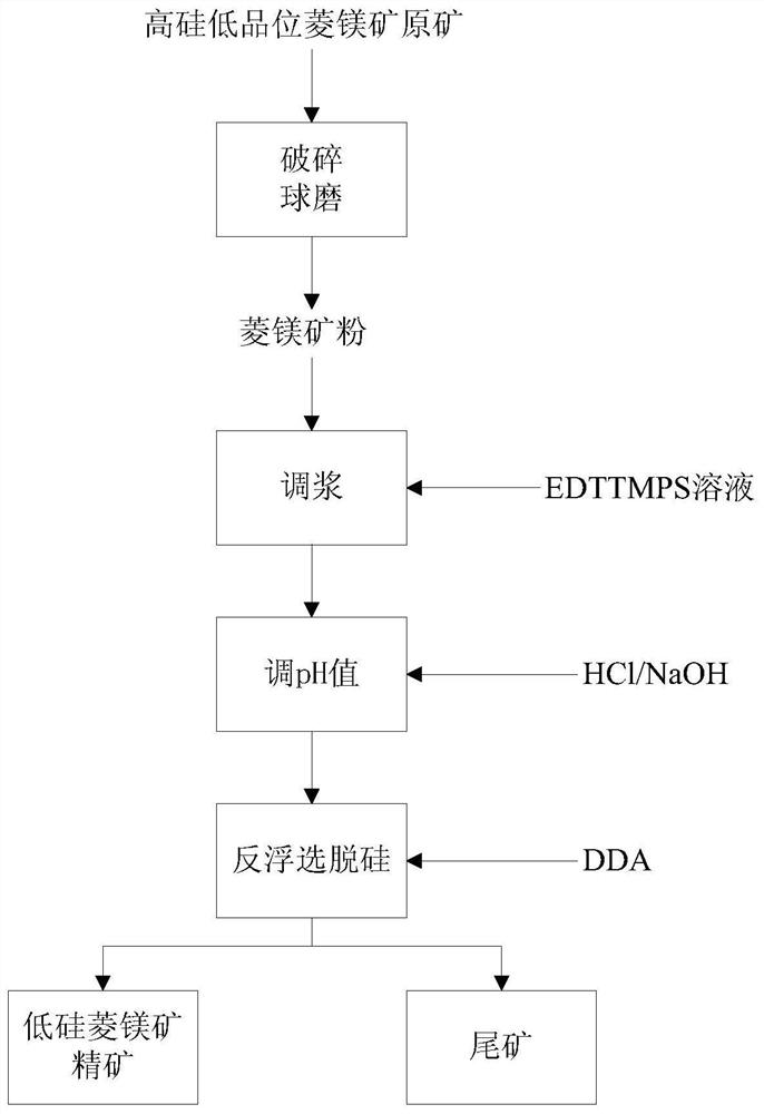 Application of selective inhibitor edtmps in flotation desilication of magnesite