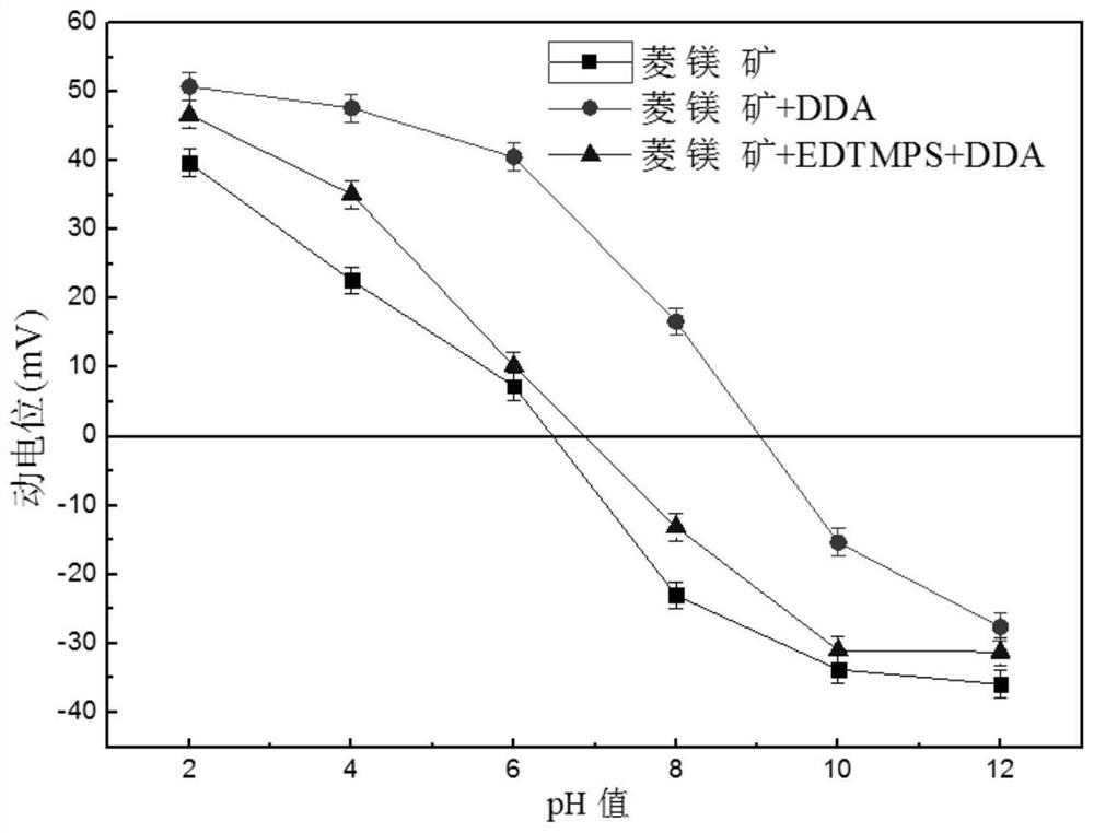 Application of selective inhibitor edtmps in flotation desilication of magnesite