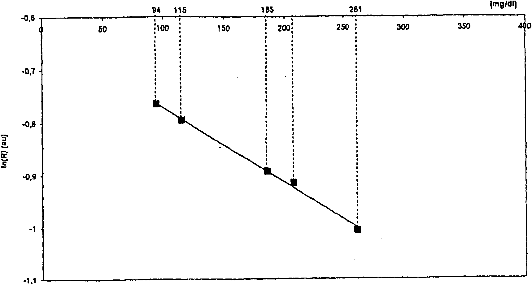 Method for the glucose concentration in pulsational blood