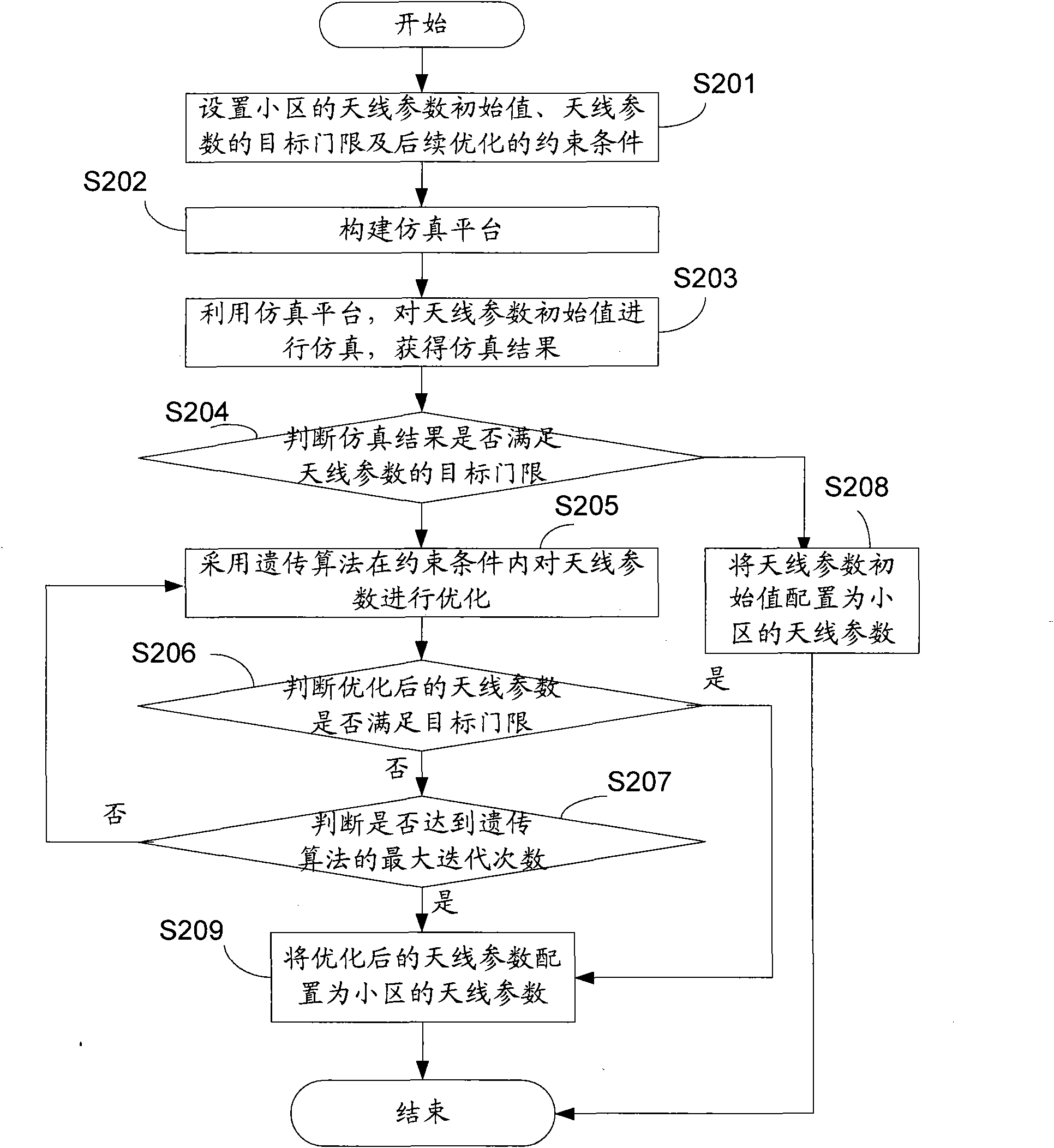 Method and system for configuring antenna parameters