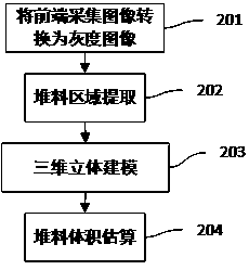 A method for estimating the volume change rate of stockpiles based on image features