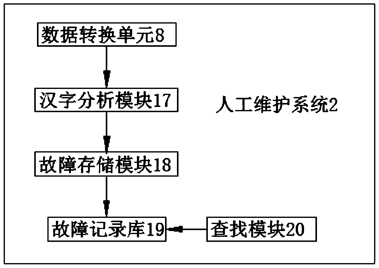 Controller and Chinese character display screen integrated design technology