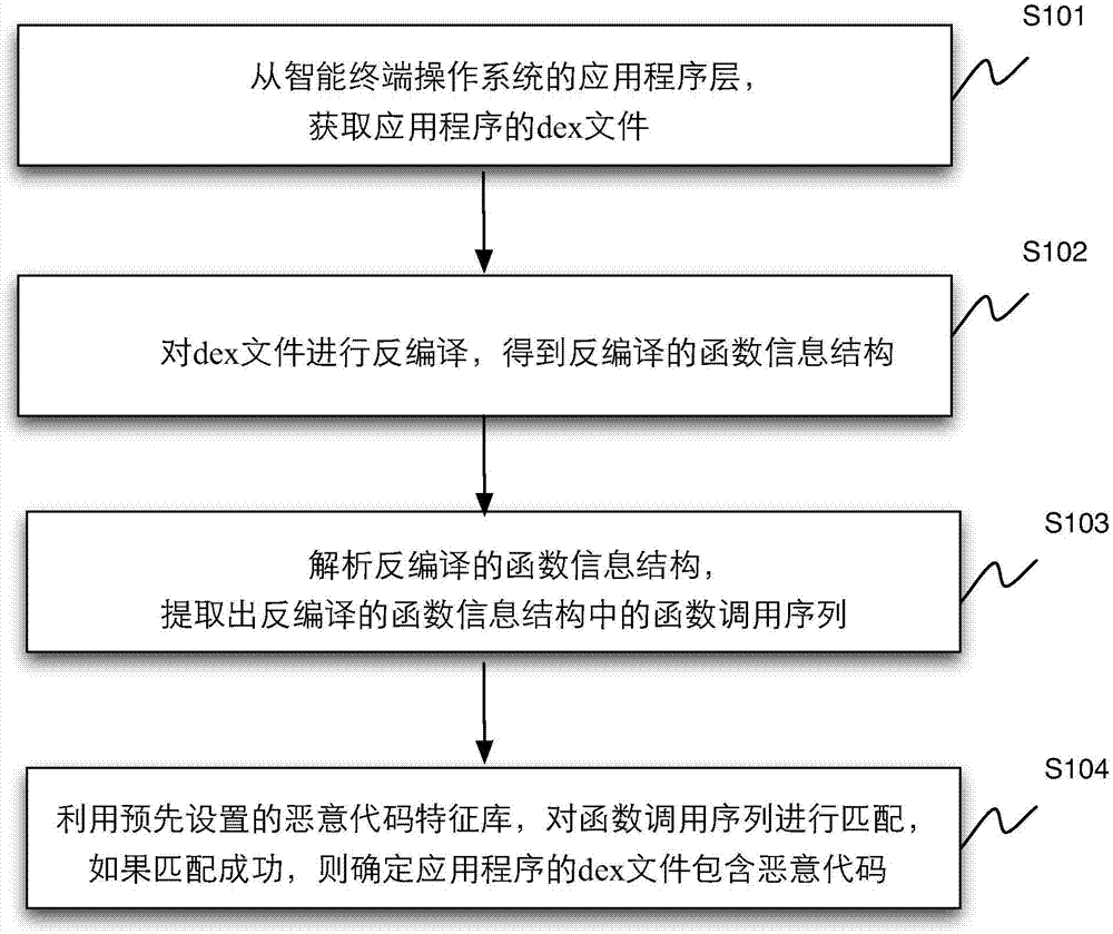 Method and device for detecting malicious code in intelligent terminal