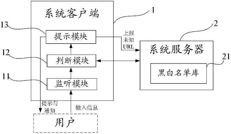 A network transaction security system and method