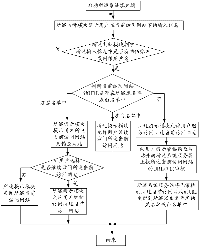 A network transaction security system and method