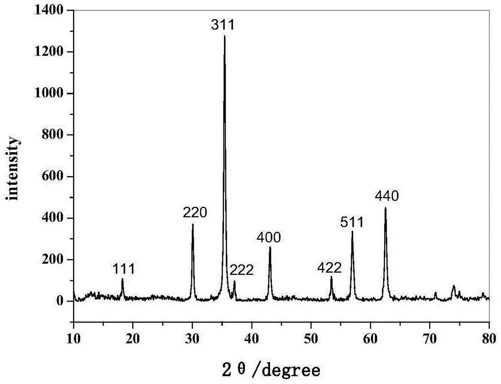 Magnetic doped magnetite heterogenous Fenton catalyst, preparation and application of catalyst in dye wastewater treatment